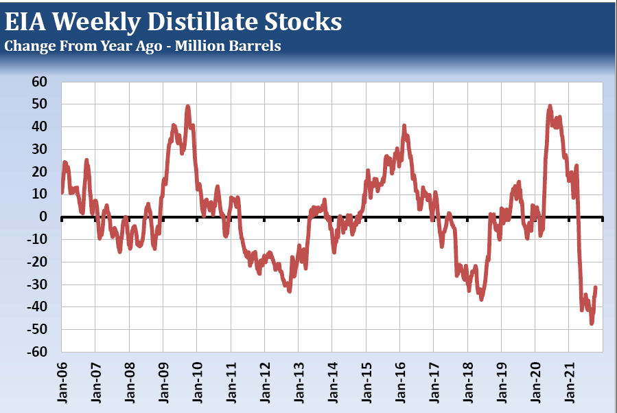 EIA Weekly Distillate stocks