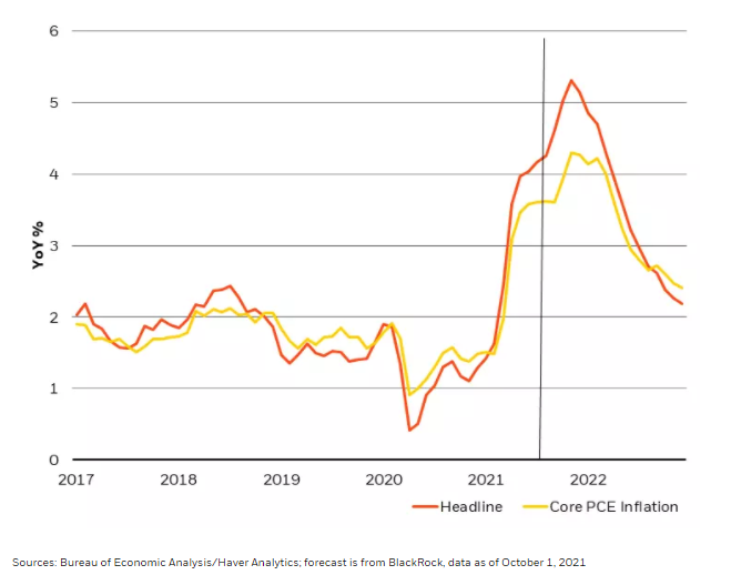 PCE Inflation Should Normalize in the Year Ahead