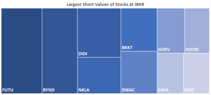 IBKR’s Hottest Shorts as of 11/4/2021
