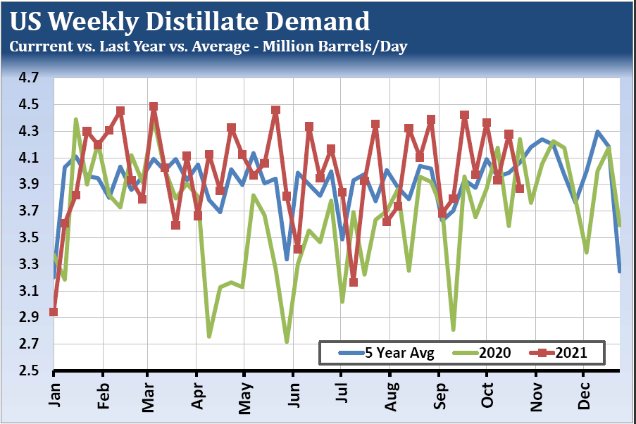 US Distillate Demand
