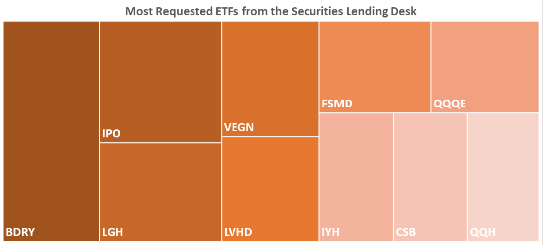 Most Requested ETFs from the Securities Lendin