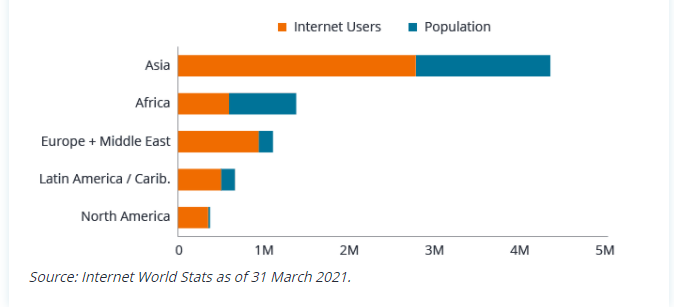 Global Internet users by Region