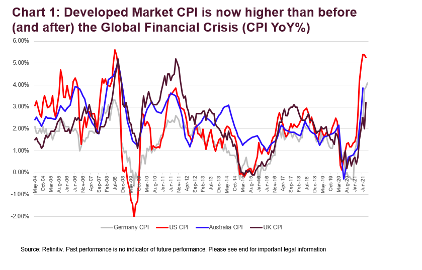 Developed market CPI