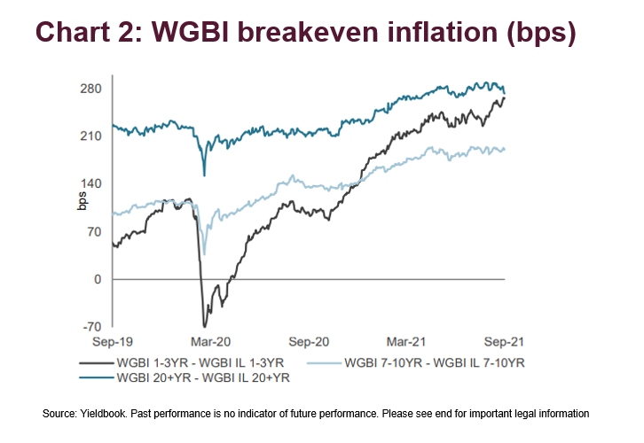 WGBI breakeven inflation