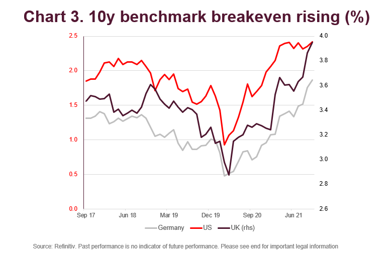 10 yr benchmark breakeven rising