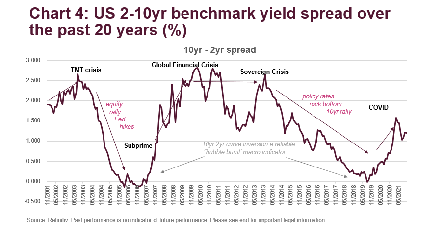 US 2-10 yr benchmark yield spread over the past 20 years