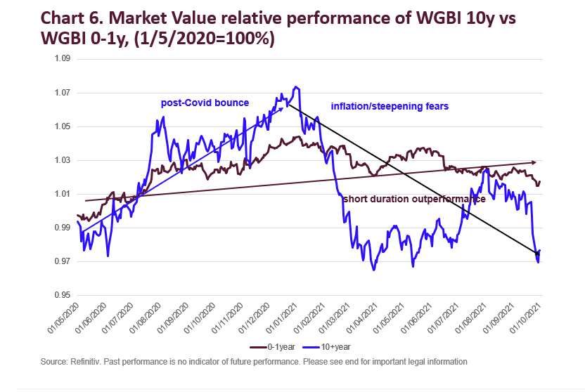 market value relative performance of WGBI