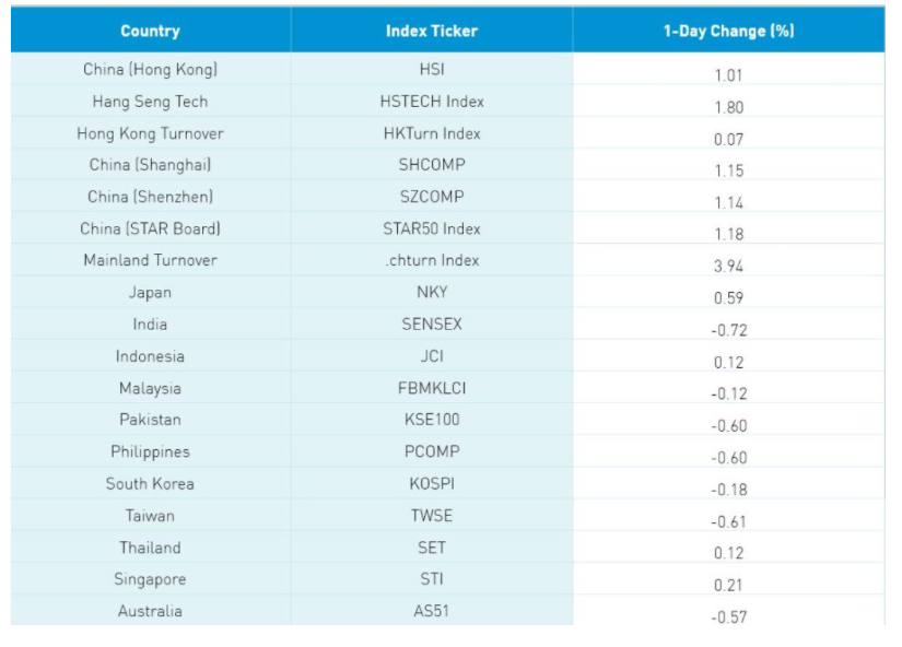 asia index 1 day change percentage