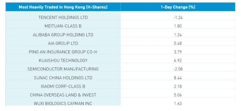 most heavily traded in hong kong h shares