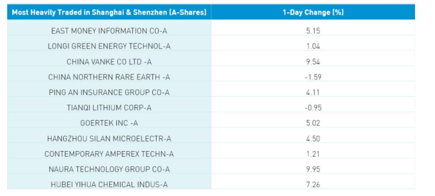 most heavily traded in shanghai and shenzhen a shares