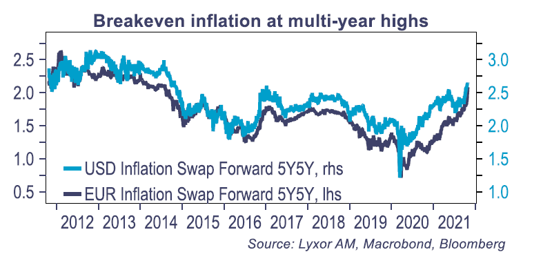 breakeven inflation at multiyear highs