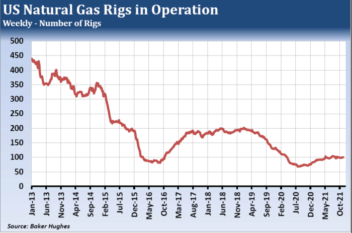 Natural Gas Supply Worries