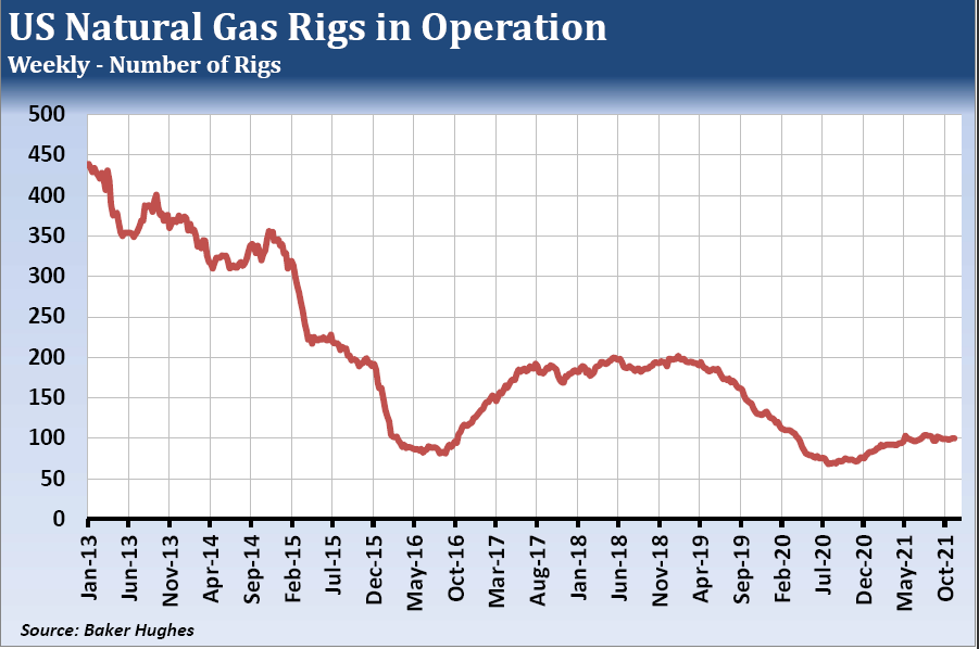natural gas rigs