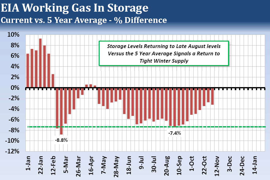 EIA working gas in storage