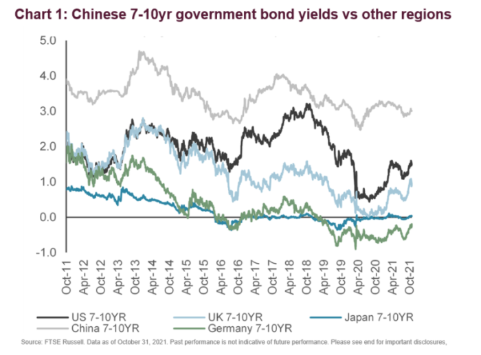 Explaining the Differences Between Chinese vs US Bond Yield Curve