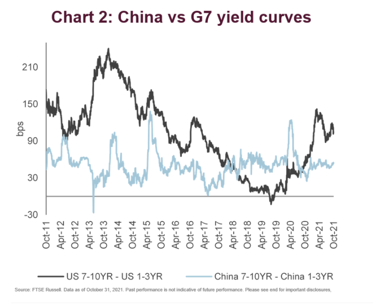 China vs G7 yield curves