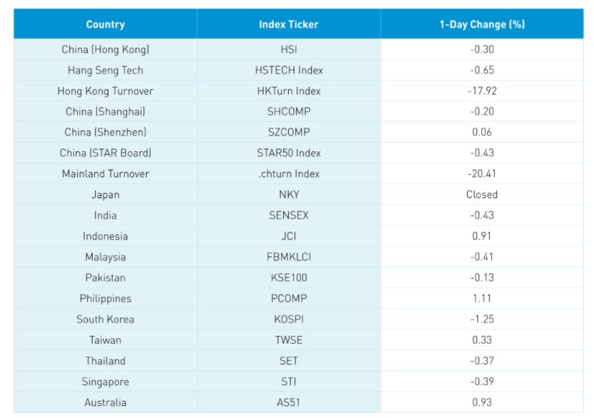 asia indices 1 day change percentage