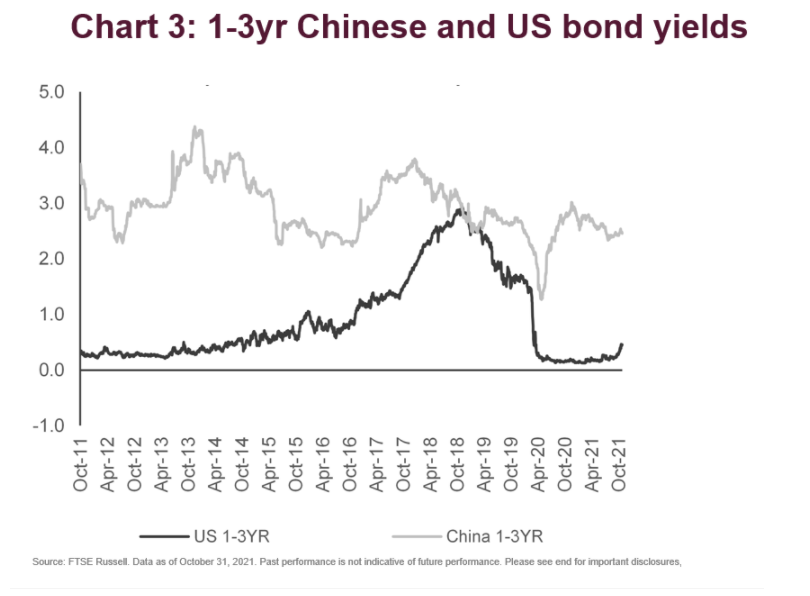 Chinese and US Bond yields