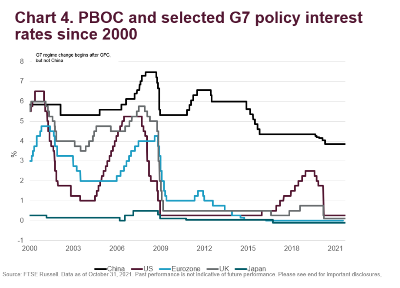 PBOC and selected G7 policy interest rates since 2000