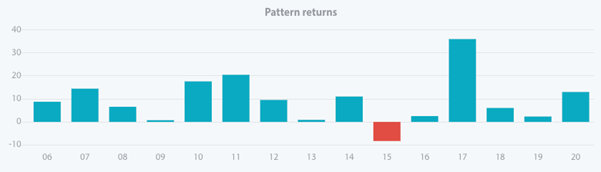 Pattern returns for every year since 2006