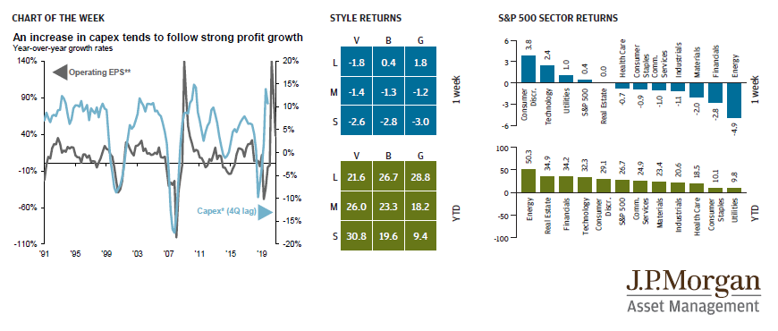 an increase in capex tends to follow strong profit growth
