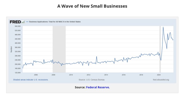a wane of new small businesses