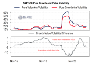 Tilting Toward Growth Over Value