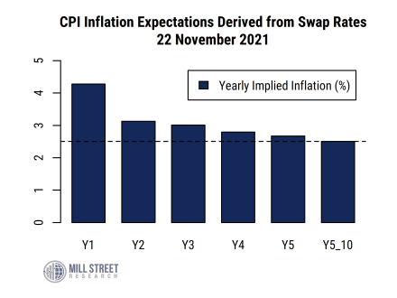Inflation Expectations: Markets Showing More Worry Now, Less Worry Later
