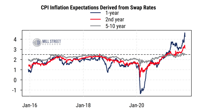 CPI inflation expectations