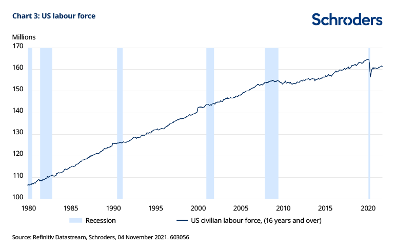 US labor force