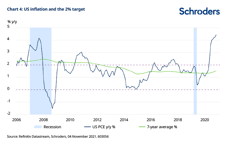 US inflation and the 2% target