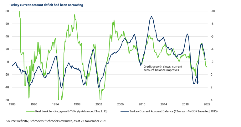 Turkey current account deficit had been narrowing