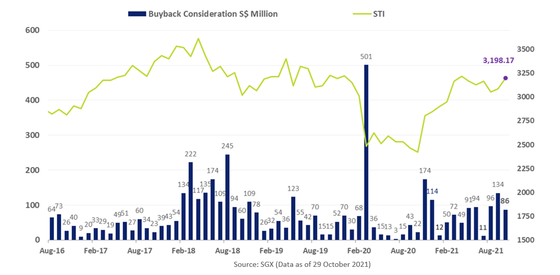 Buyback consideration s$ million