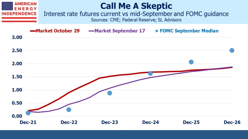 interest rate futures current vs mid September and FOMC guidance