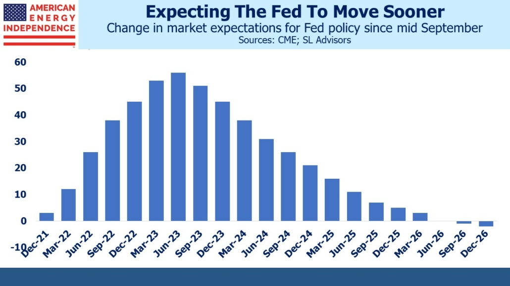 Change in market expectations for Fed policy since mid September