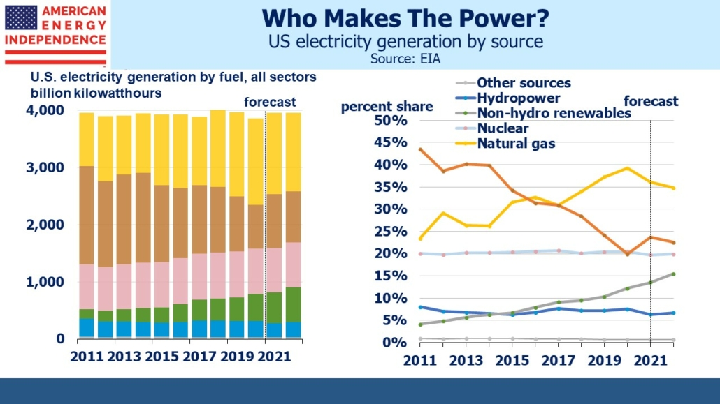 us electricity generation by source