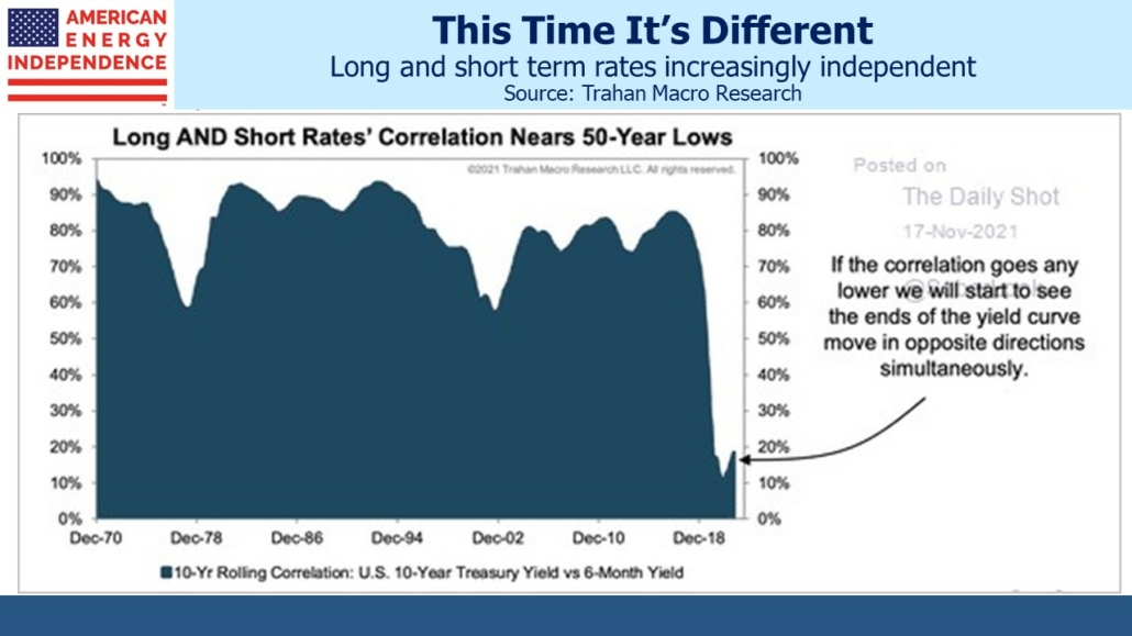 long term and short term rates increasingly independent
