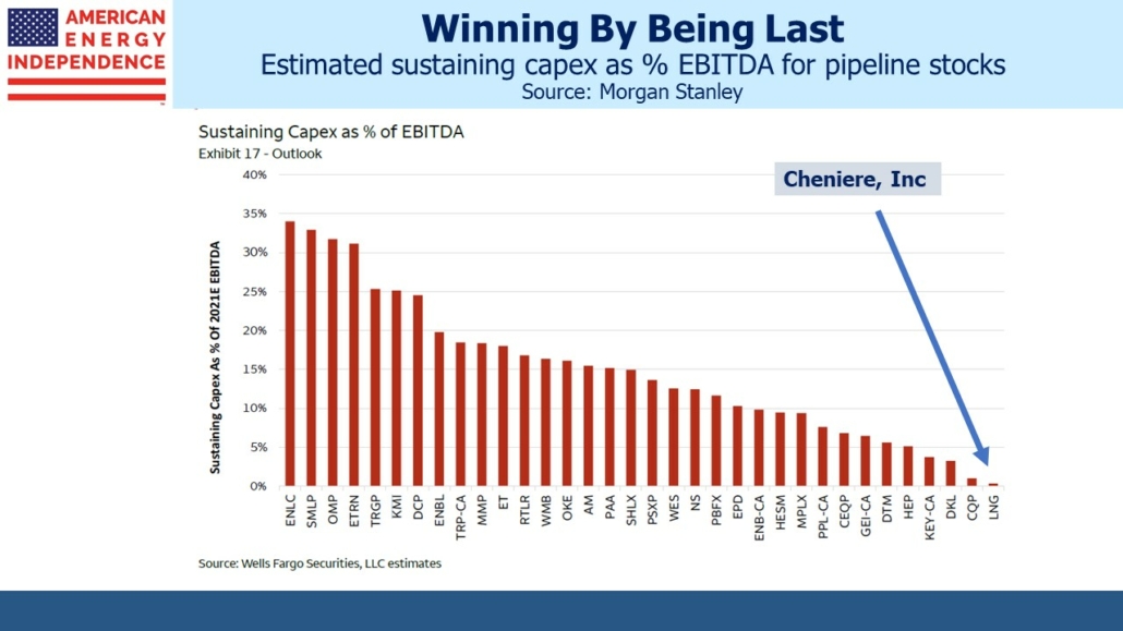 Estimated sustaining capex as % EBITDA for pipeline stocks
