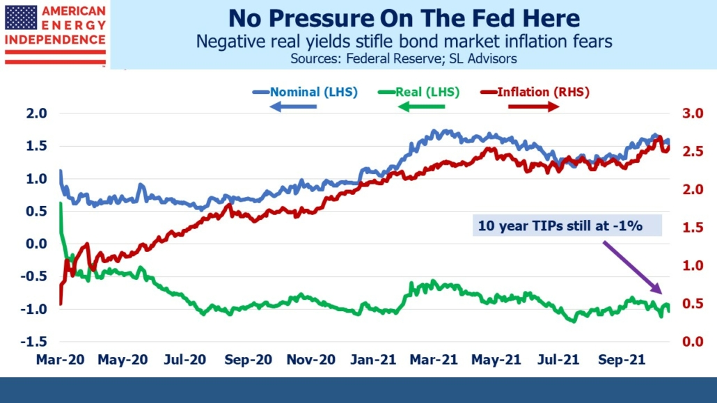 negative real yields stifle bond market inflation fears