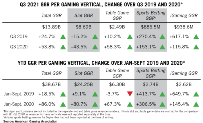International Game Technology: Strong 3Q21 Performance Shows Recovery in All Gaming Segments