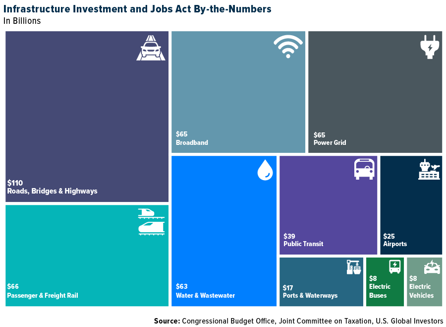 infrastructure investment and jobs act byt he numbers