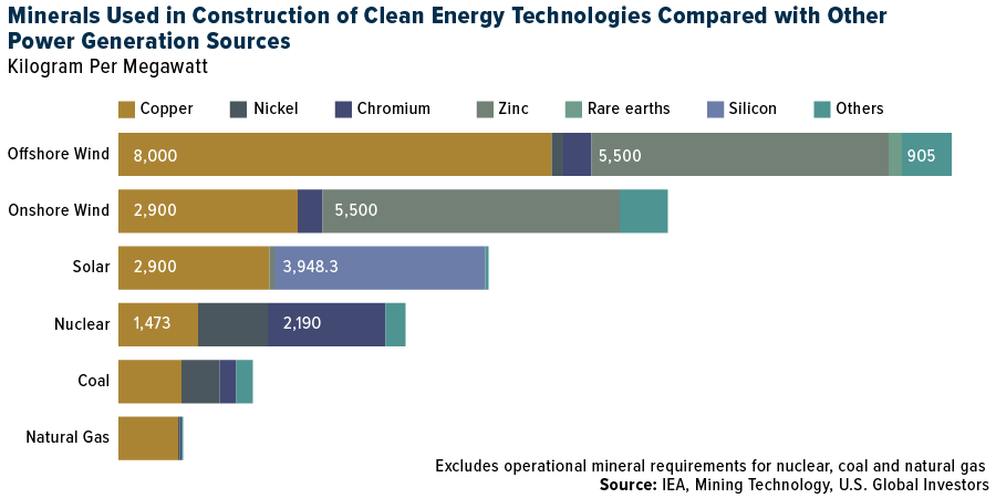 minerals used in construction of clean energy technologies compared with other power generation sources