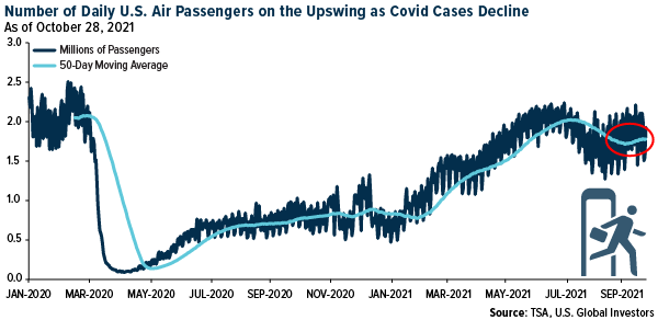 Number of daily us air passengers on the upswing as covid cases decline