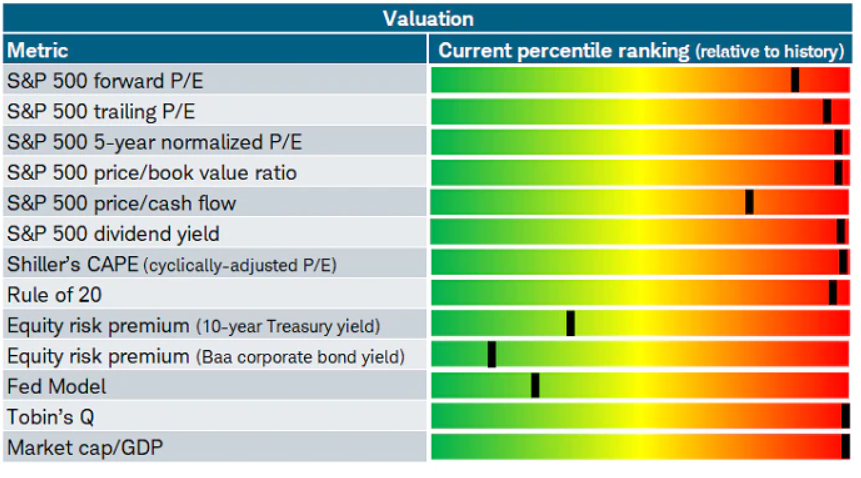 index valuation, metrics, and percentile ranking