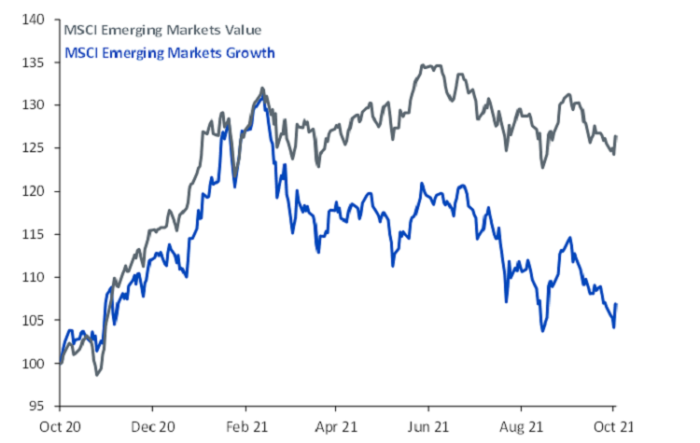 Value Trumps Growth In Emerging Markets