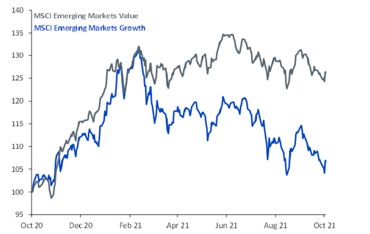 Outperformance of value versus growth in EM
