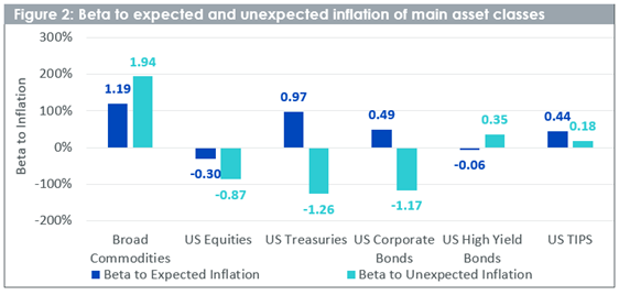 beta to expected and unexpected inflation
