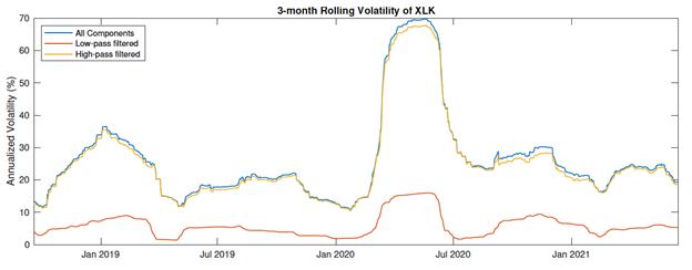 Multiscale Volatility