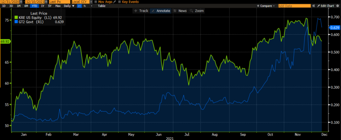 KRE (green, left) vs 2-Year Yield (white, right), Year-to-Date