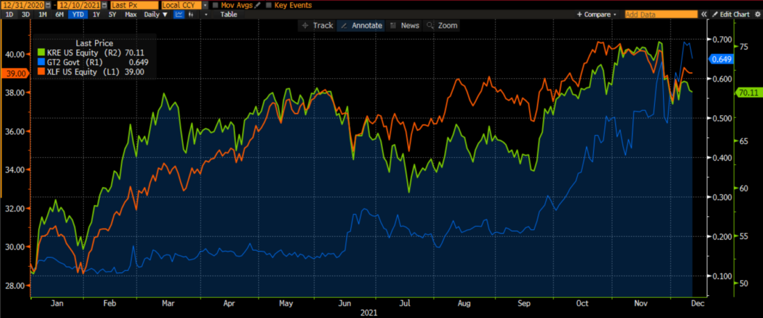 KRE (green, left), XLF (orange, left), 2-Year Yield (white, right), Year-to-Date